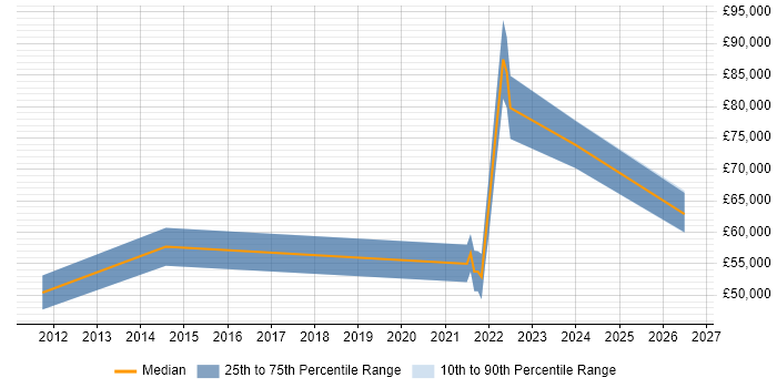 Salary distribution trend for Design Engineer job vacancies in Marlow