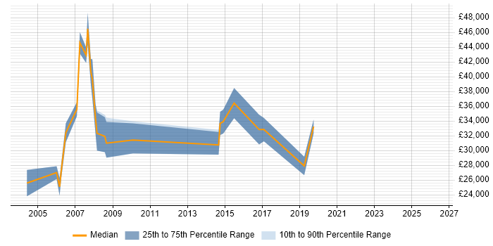 Salary distribution trend for Designer job vacancies in Marlow