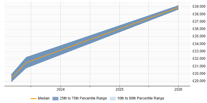 Salary distribution trend for Deskside Technician job vacancies in Marlow