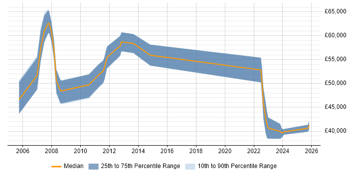 Salary distribution trend for Development Manager job vacancies in Marlow
