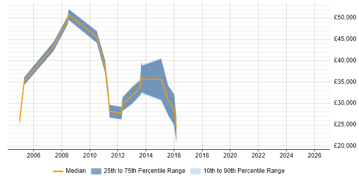 Salary distribution trend for jobs in Marlow citing DHCP