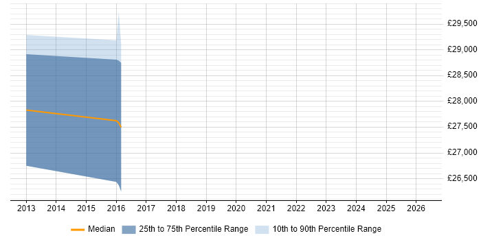 Salary distribution trend for Digital Marketing Executive job vacancies in Marlow