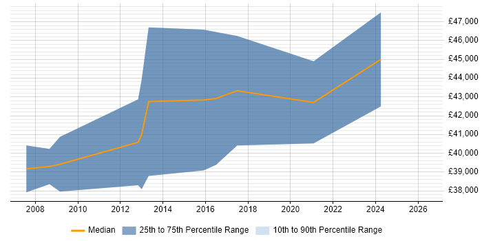 Salary distribution trend for Digital Project Manager job vacancies in Marlow