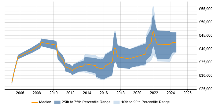 Salary distribution trend for jobs in Marlow citing DNS