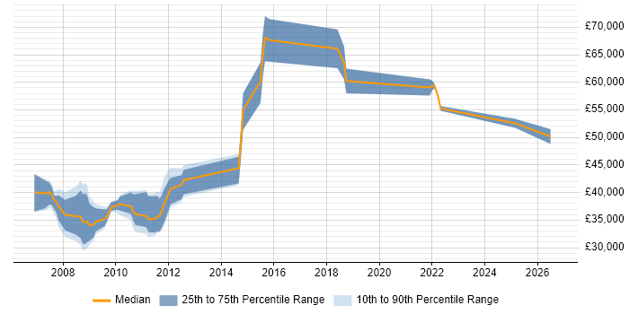 Salary distribution trend for jobs in Marlow citing .NET Framework