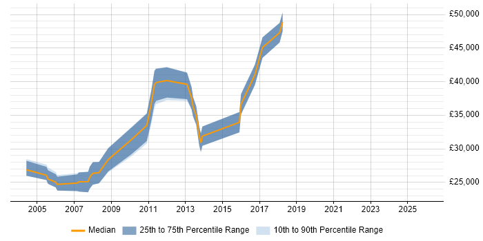 Salary distribution trend for jobs in Marlow citing Driving Licence