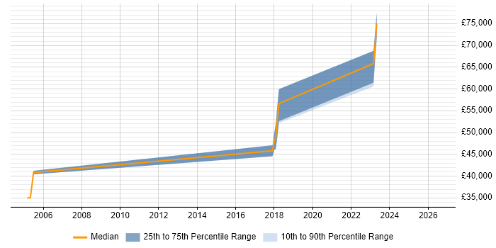 Salary distribution trend for Embedded Engineer job vacancies in Marlow