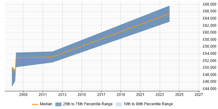 Salary distribution trend for jobs in Marlow citing EMC