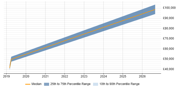 Salary distribution trend for jobs in Marlow citing Emotional Intelligence