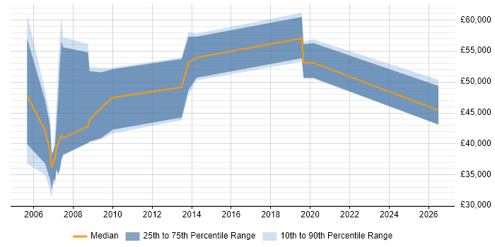 Salary distribution trend for jobs in Marlow citing Enterprise Software