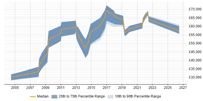 Salary distribution trend for jobs in Marlow citing ERP