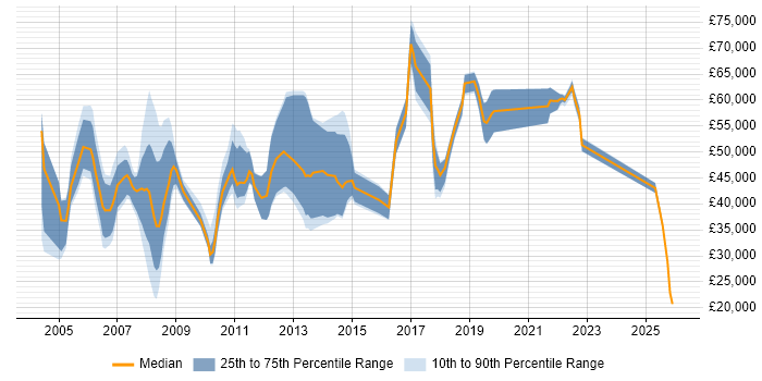 Salary distribution trend for jobs in Marlow citing Finance