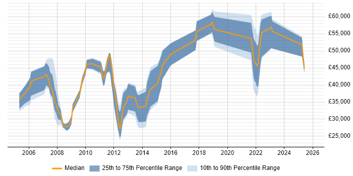 Salary distribution trend for jobs in Marlow citing Firewall