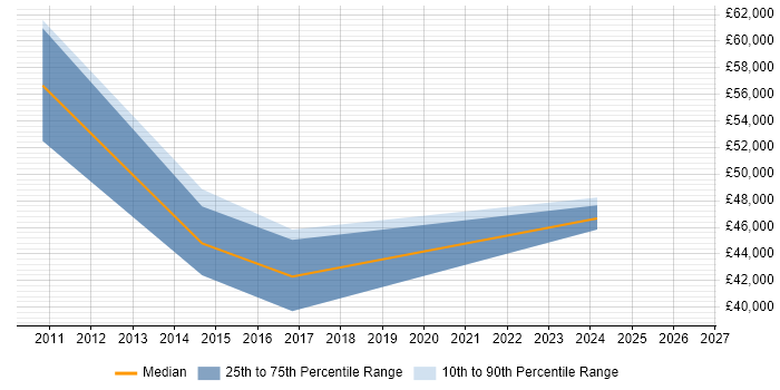 Salary distribution trend for jobs in Marlow citing Games