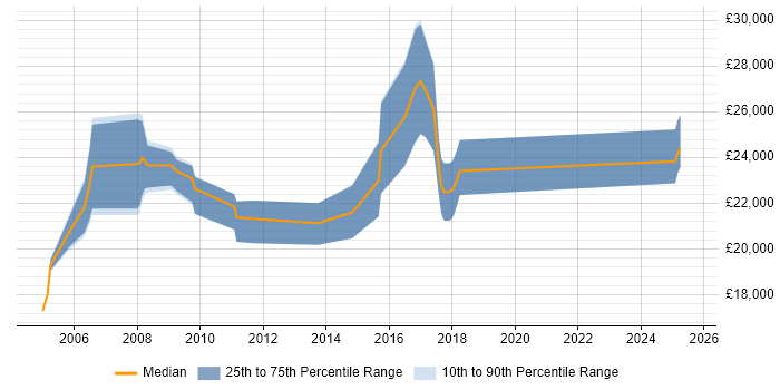 Salary distribution trend for Graduate job vacancies in Marlow