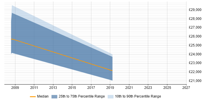 Salary distribution trend for Graphic Designer job vacancies in Marlow