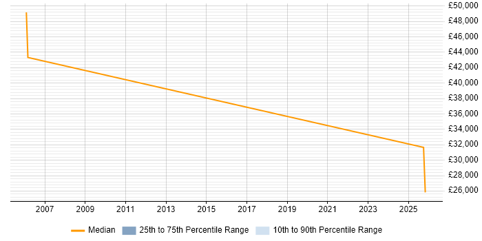 Salary distribution trend for jobs in Marlow citing GTM Strategy