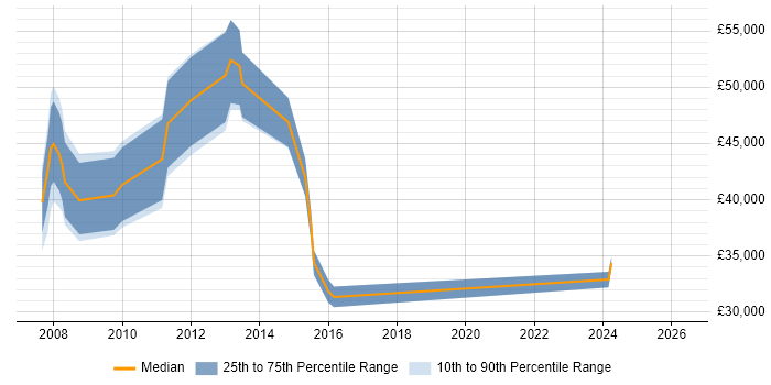 Salary distribution trend for jobs in Marlow citing HP
