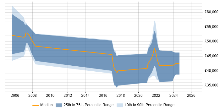 Salary distribution trend for jobs in Marlow citing HTTP