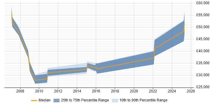 Salary distribution trend for jobs in Marlow citing Incident Management