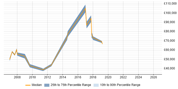 Salary distribution trend for jobs in Marlow citing Information Security