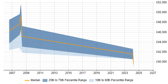 Salary distribution trend for jobs in Marlow citing Intel