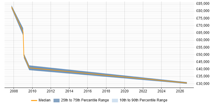 Salary distribution trend for jobs in Marlow citing ISO 9001