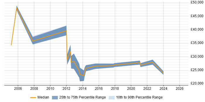 Salary distribution trend for IT Support Engineer job vacancies in Marlow