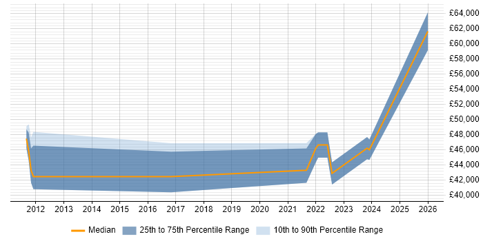 Salary distribution trend for jobs in Marlow citing ITSM