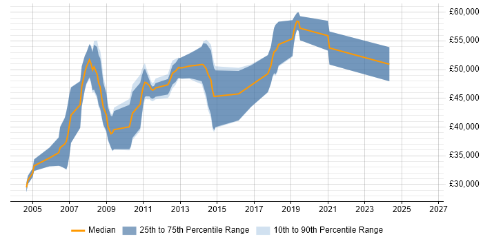 Salary distribution trend for Java Developer job vacancies in Marlow