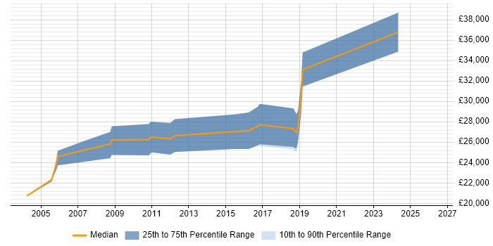 Salary distribution trend for Junior Developer job vacancies in Marlow