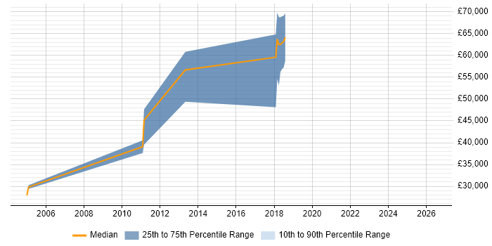Salary distribution trend for jobs in Marlow citing Knowledge Transfer