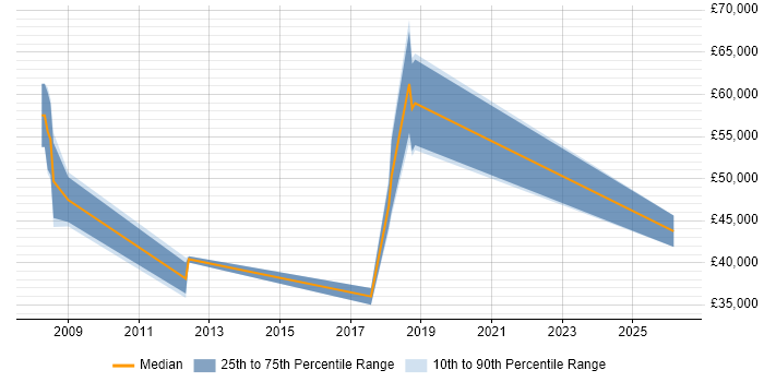 Salary distribution trend for jobs in Marlow citing Law