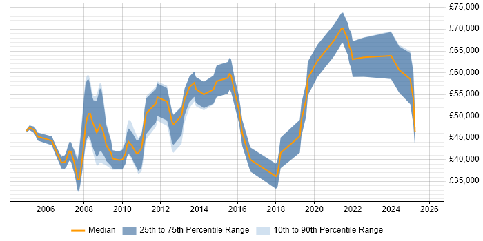 Salary distribution trend for Lead job vacancies in Marlow
