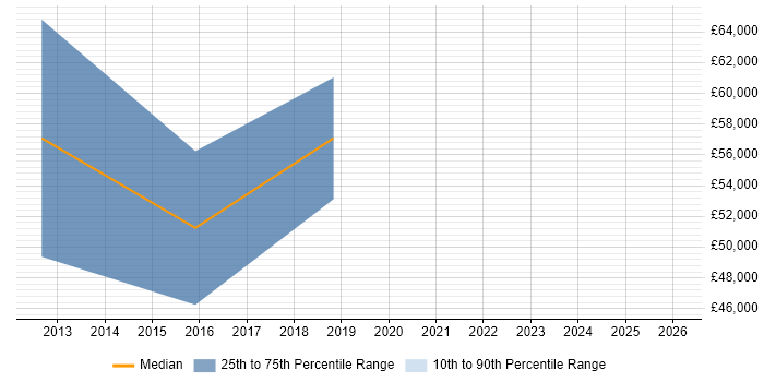 Salary distribution trend for jobs in Marlow citing Life Science