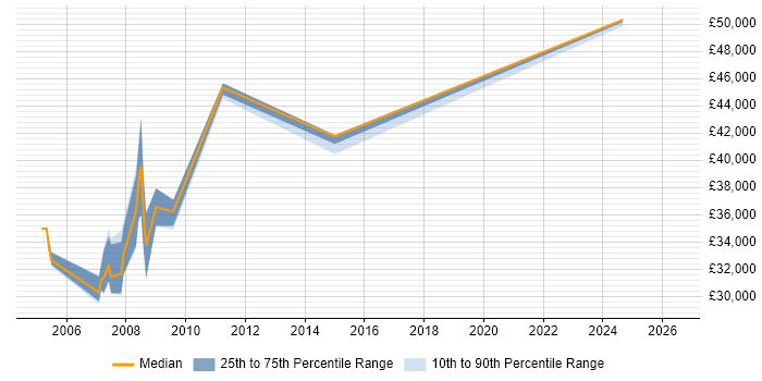 Salary distribution trend for Linux Engineer job vacancies in Marlow