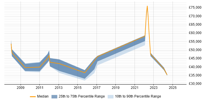 Salary distribution trend for jobs in Marlow citing Logistics Salary distribution trend for jobs in Marlow citing Logistics