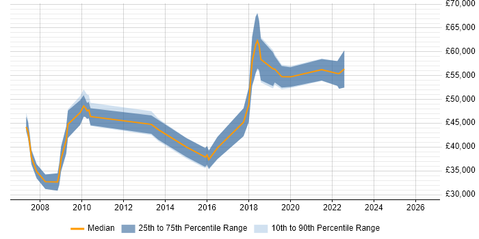 Salary distribution trend for jobs in Marlow citing Management Information System