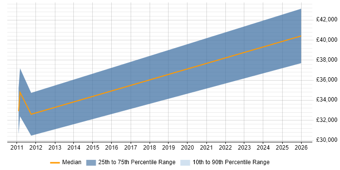 Salary distribution trend for jobs in Marlow citing Manual Testing