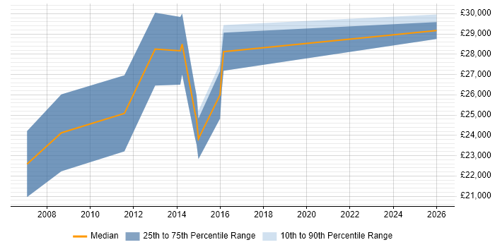 Salary distribution trend for Marketing Executive job vacancies in Marlow