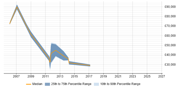 Salary distribution trend for jobs in Marlow citing Marketing Strategy
