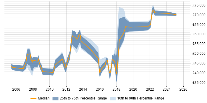 Salary distribution trend for jobs in Marlow citing Mentoring