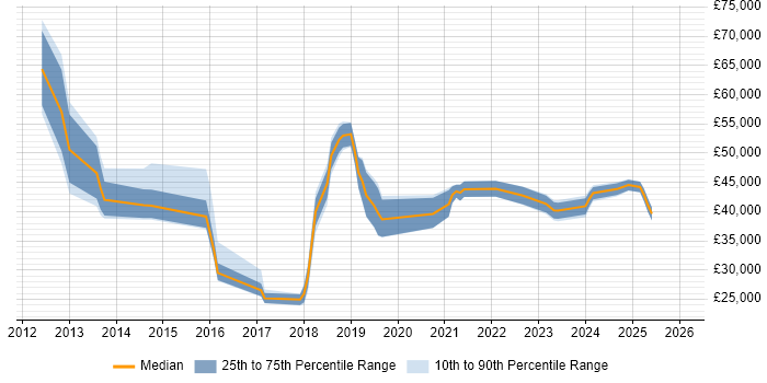 Salary distribution trend for jobs in Marlow citing Microsoft 365