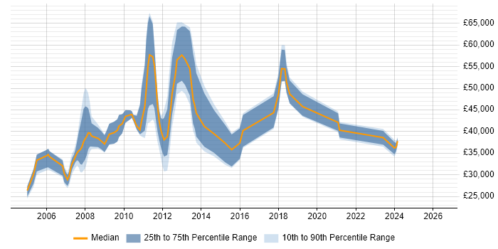 Salary distribution trend for jobs in Marlow citing Microsoft Certification