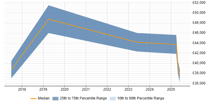 Salary distribution trend for jobs in Marlow citing Microsoft Intune