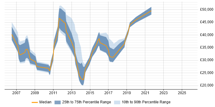 Salary distribution trend for jobs in Marlow citing Microsoft Excel