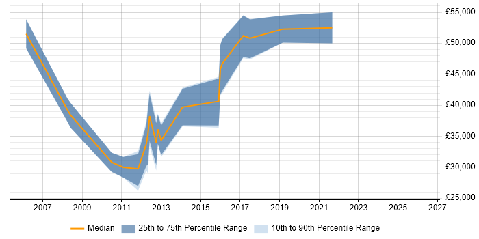 Salary distribution trend for jobs in Marlow citing Microsoft PowerPoint