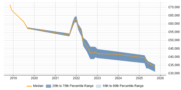 Salary distribution trend for jobs in Marlow citing Onboarding