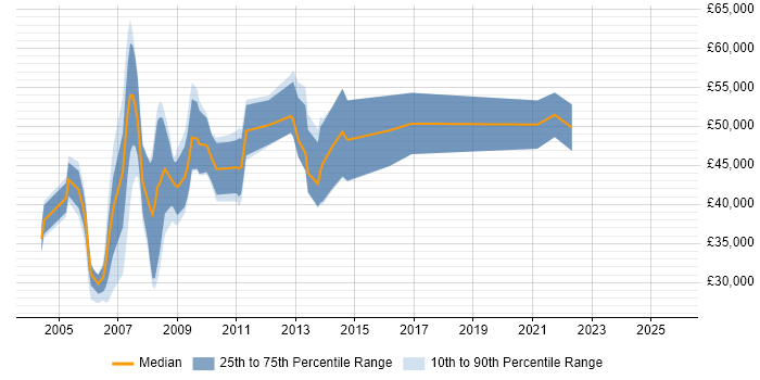 Salary distribution trend for jobs in Marlow citing Oracle