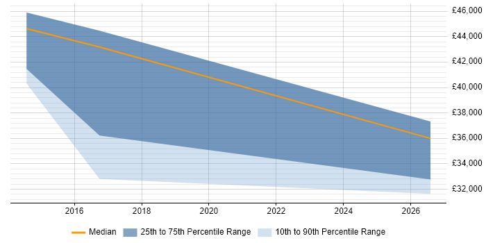 Salary distribution trend for jobs in Marlow citing Order Management